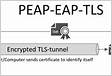 PEAP and EAP-TLS on Server 2008 and Cisco WL
